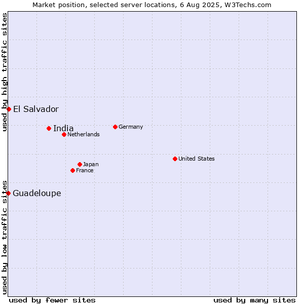 Market position of India vs. El Salvador vs. Guadeloupe