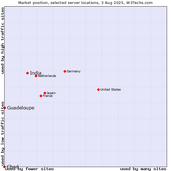 Market position of India vs. Guadeloupe vs. Chad