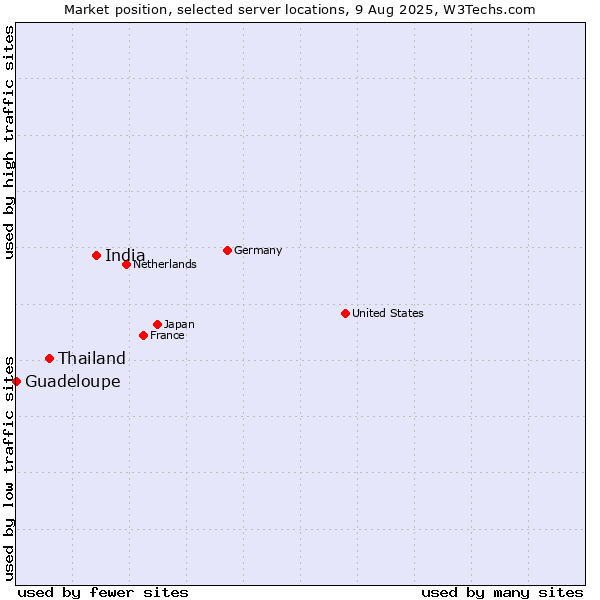 Market position of India vs. Thailand vs. Guadeloupe