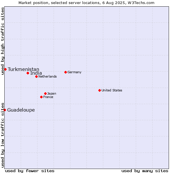 Market position of India vs. Turkmenistan vs. Guadeloupe
