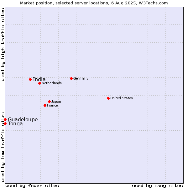 Market position of India vs. Guadeloupe vs. Tonga
