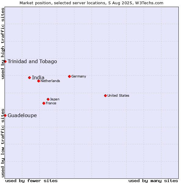 Market position of India vs. Trinidad and Tobago vs. Guadeloupe