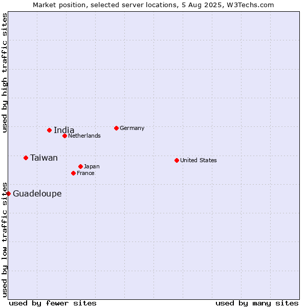 Market position of India vs. Taiwan vs. Guadeloupe