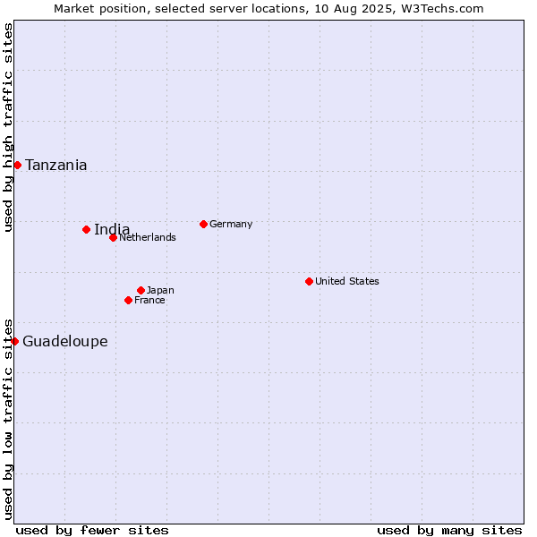 Market position of India vs. Tanzania vs. Guadeloupe