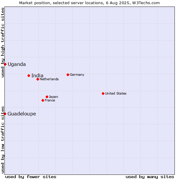 Market position of India vs. Uganda vs. Guadeloupe