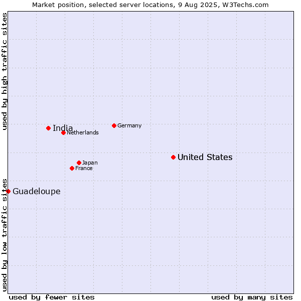 Market position of United States vs. India vs. Guadeloupe