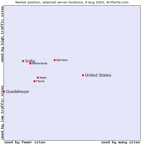 Market position of United States and territories vs. India vs. Guadeloupe