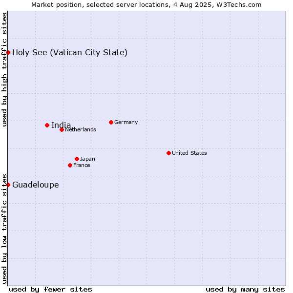 Market position of India vs. Holy See (Vatican City State) vs. Guadeloupe