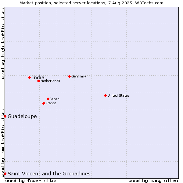 Market position of India vs. Saint Vincent and the Grenadines vs. Guadeloupe