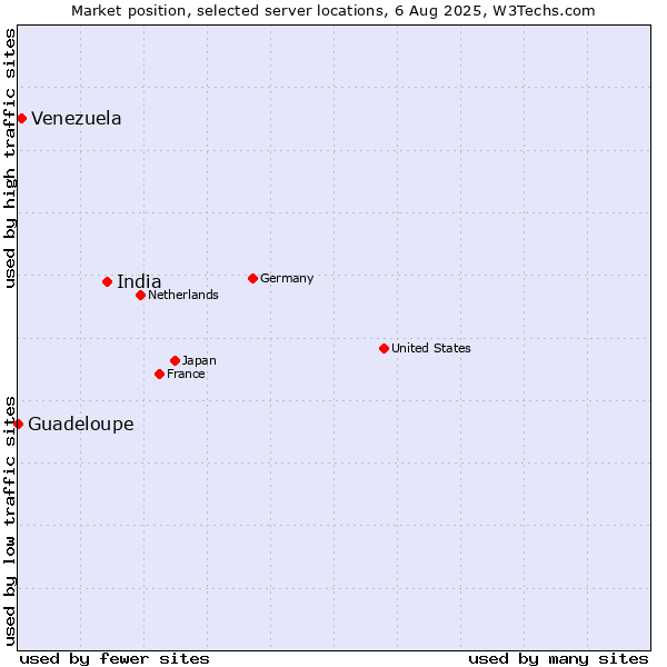 Market position of India vs. Venezuela vs. Guadeloupe
