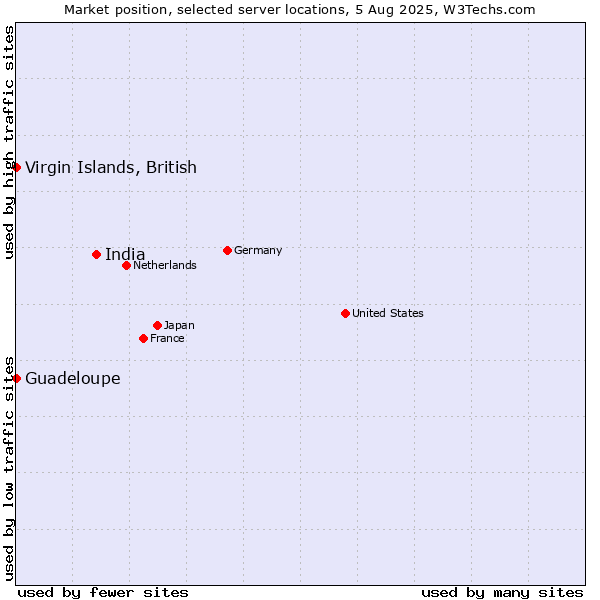 Market position of India vs. Virgin Islands, British vs. Guadeloupe