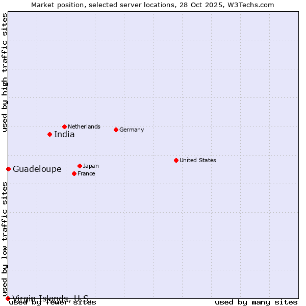 Market position of India vs. Guadeloupe vs. Virgin Islands, U.S.