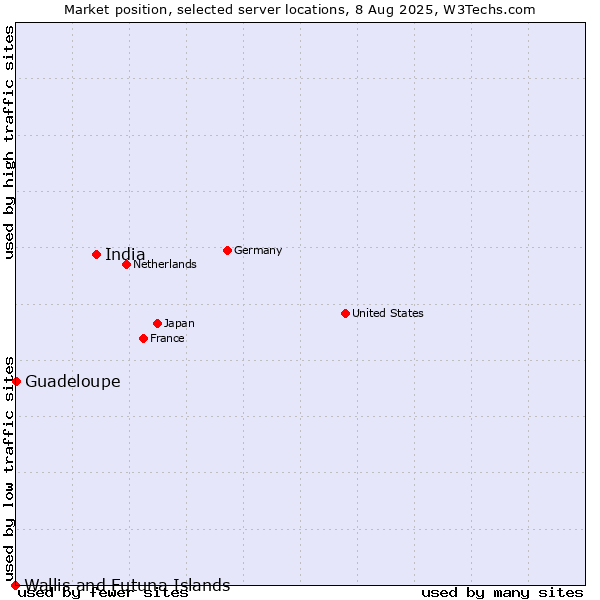 Market position of India vs. Guadeloupe vs. Wallis and Futuna Islands