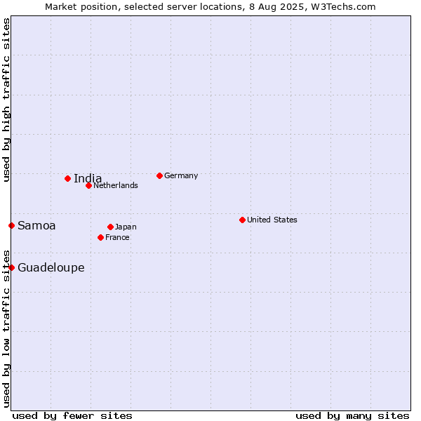 Market position of India vs. Samoa vs. Guadeloupe
