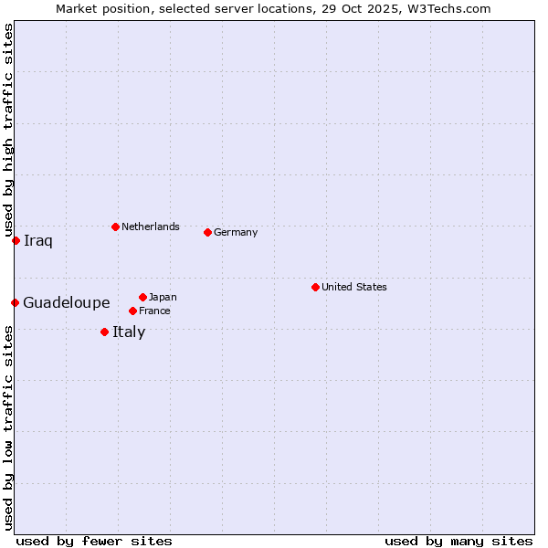 Market position of Italy vs. Iraq vs. Guadeloupe