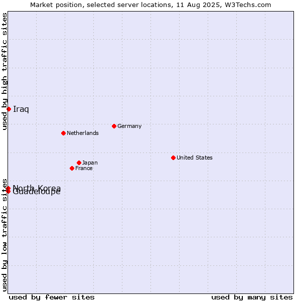 Market position of Iraq vs. Guadeloupe vs. North Korea