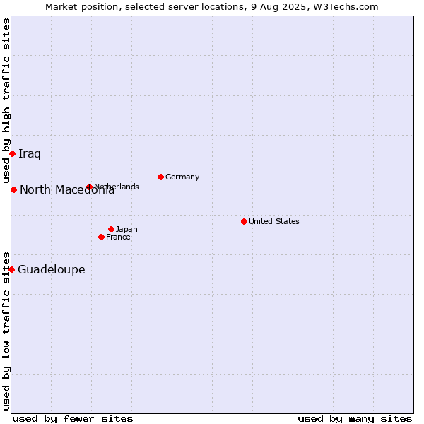 Market position of North Macedonia vs. Iraq vs. Guadeloupe