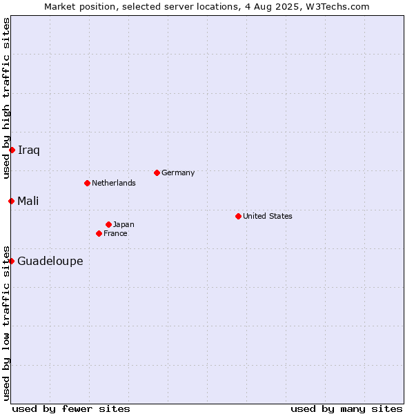 Market position of Iraq vs. Mali vs. Guadeloupe