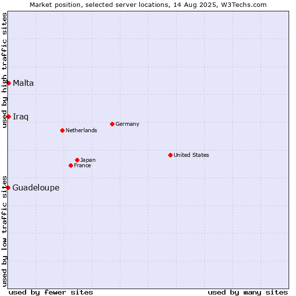 Market position of Malta vs. Iraq vs. Guadeloupe