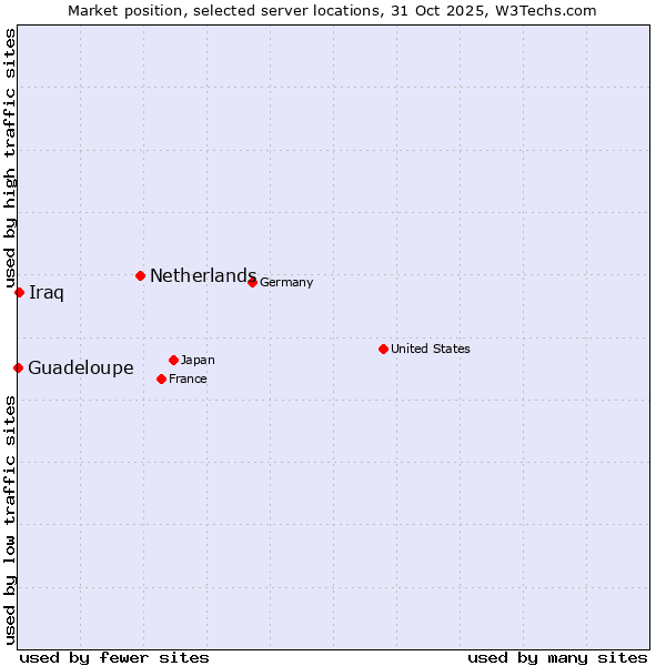 Market position of Netherlands and territories vs. Iraq vs. Guadeloupe