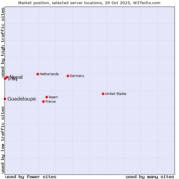 Market position of Nepal vs. Iraq vs. Guadeloupe