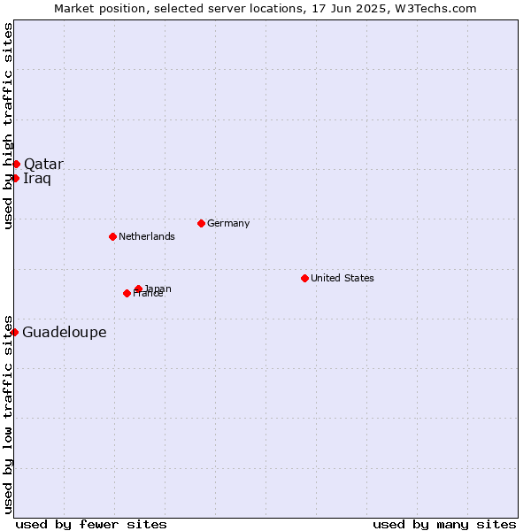 Market position of Qatar vs. Iraq vs. Guadeloupe