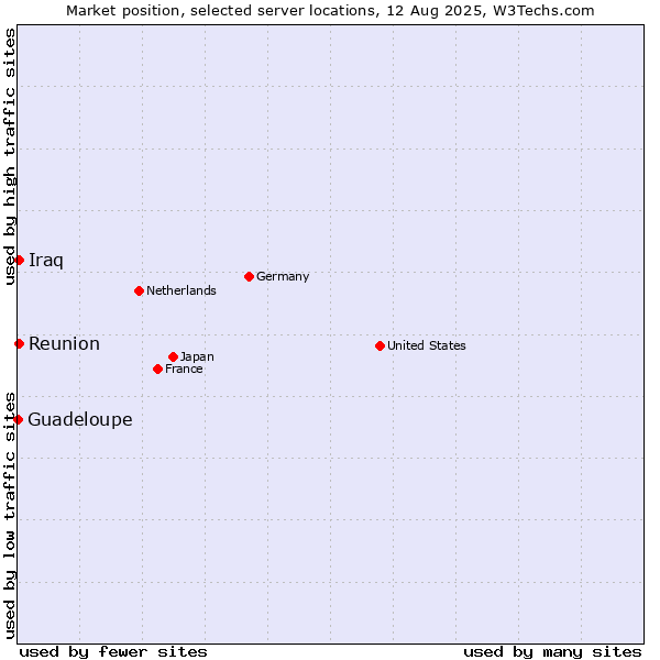Market position of Reunion vs. Iraq vs. Guadeloupe