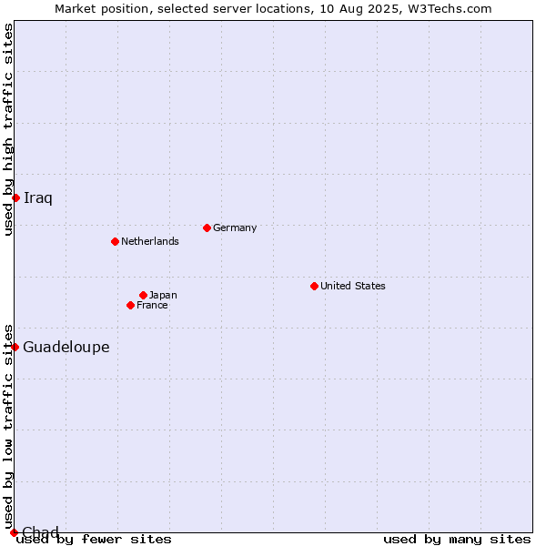 Market position of Iraq vs. Guadeloupe vs. Chad