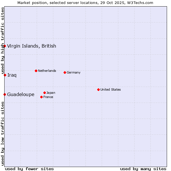 Market position of Iraq vs. Virgin Islands, British vs. Guadeloupe