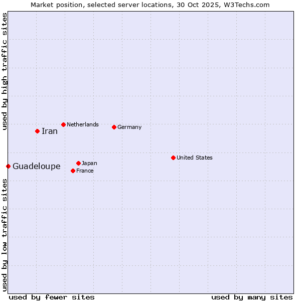 Market position of Iran vs. Guadeloupe