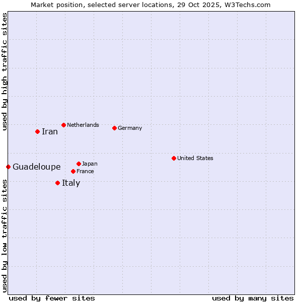 Market position of Italy vs. Iran vs. Guadeloupe