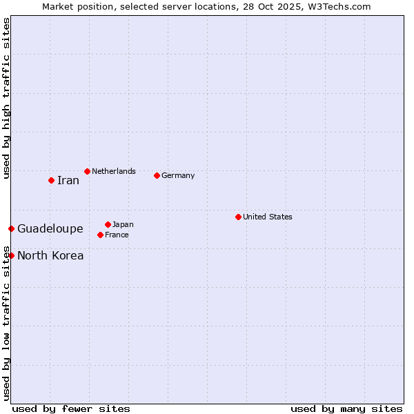 Market position of Iran vs. Guadeloupe vs. North Korea