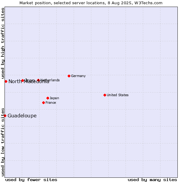 Market position of Iran vs. North Macedonia vs. Guadeloupe