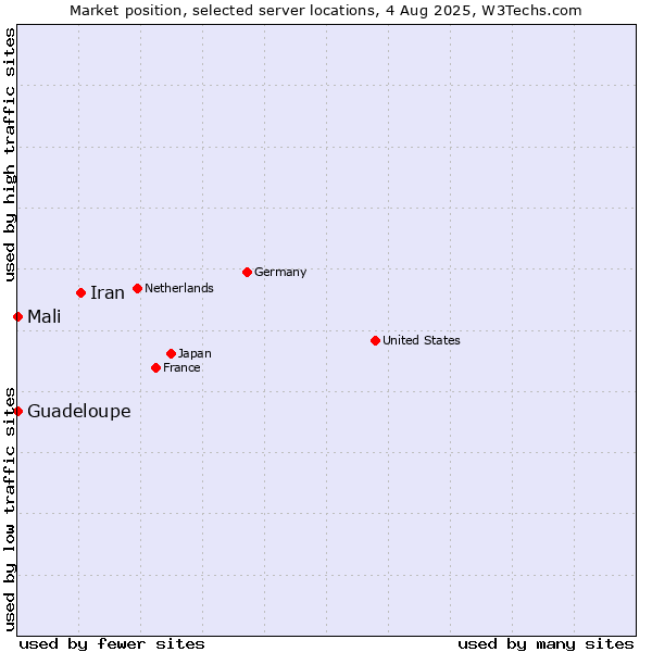 Market position of Iran vs. Mali vs. Guadeloupe