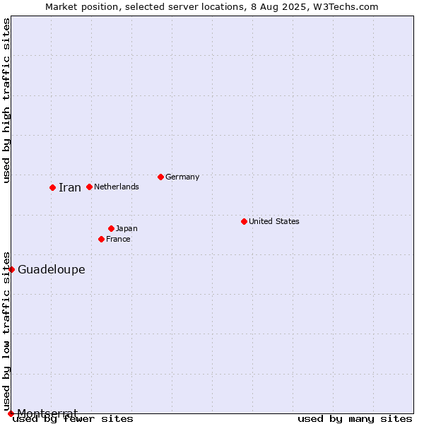 Market position of Iran vs. Guadeloupe vs. Montserrat