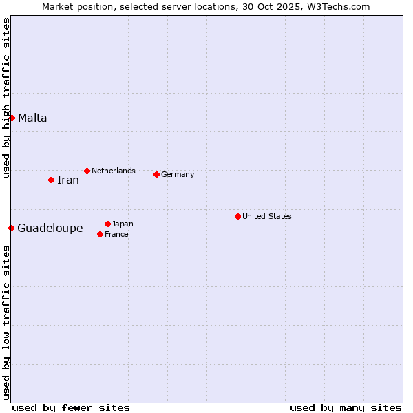 Market position of Iran vs. Malta vs. Guadeloupe