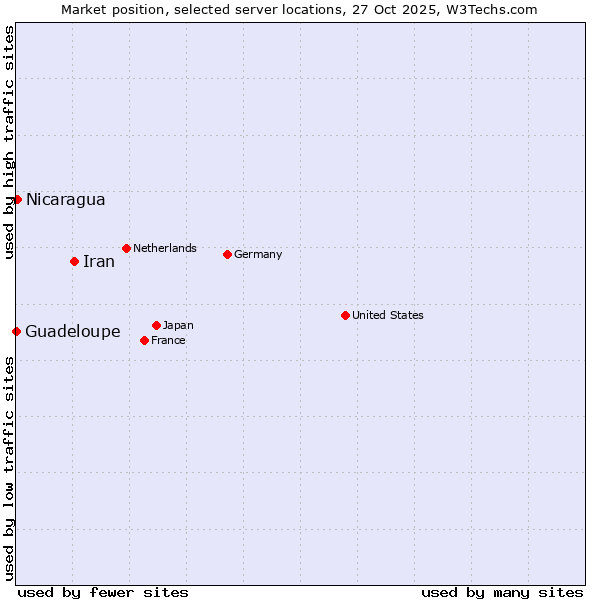 Market position of Iran vs. Nicaragua vs. Guadeloupe