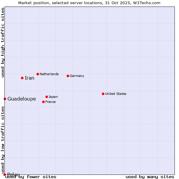 Market position of Iran vs. Guadeloupe vs. Palau