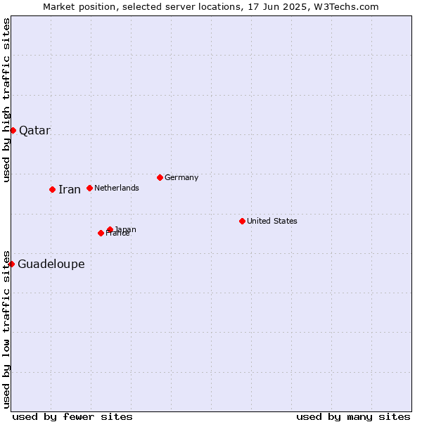 Market position of Iran vs. Qatar vs. Guadeloupe