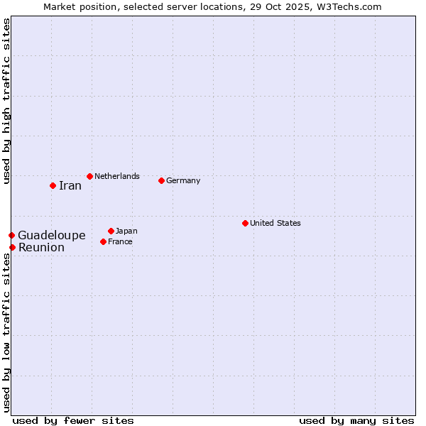 Market position of Iran vs. Reunion vs. Guadeloupe