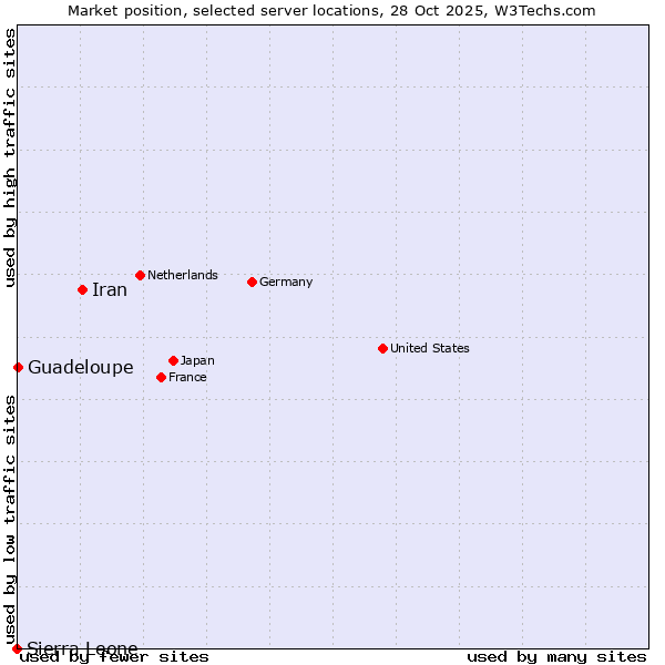 Market position of Iran vs. Guadeloupe vs. Sierra Leone