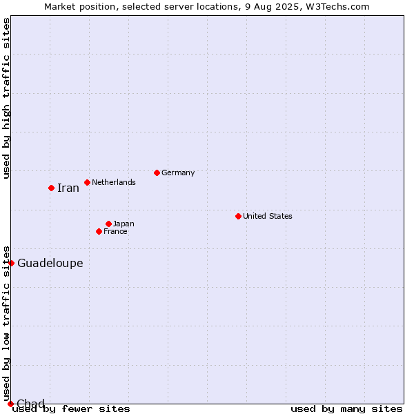 Market position of Iran vs. Guadeloupe vs. Chad