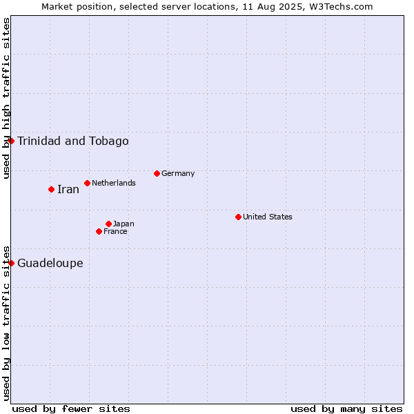 Market position of Iran vs. Trinidad and Tobago vs. Guadeloupe