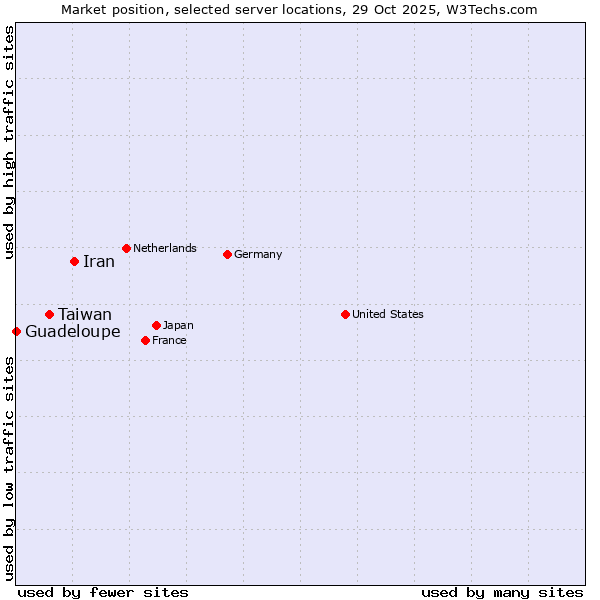 Market position of Iran vs. Taiwan vs. Guadeloupe