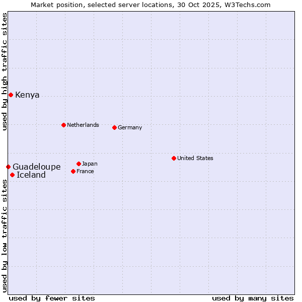 Market position of Iceland vs. Kenya vs. Guadeloupe