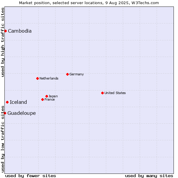 Market position of Iceland vs. Cambodia vs. Guadeloupe