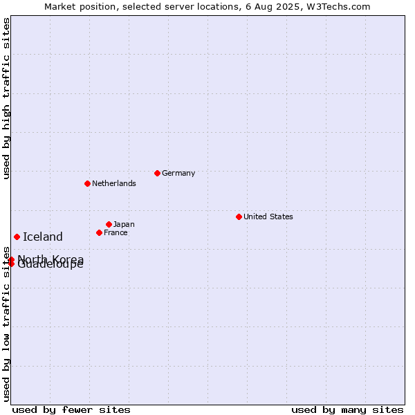 Market position of Iceland vs. Guadeloupe vs. North Korea