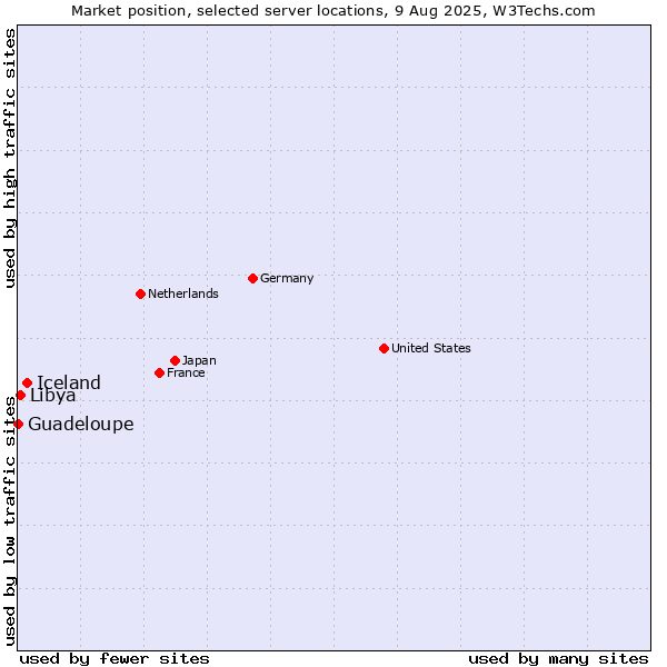 Market position of Iceland vs. Libya vs. Guadeloupe