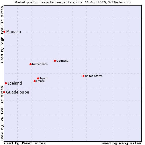 Market position of Iceland vs. Monaco vs. Guadeloupe