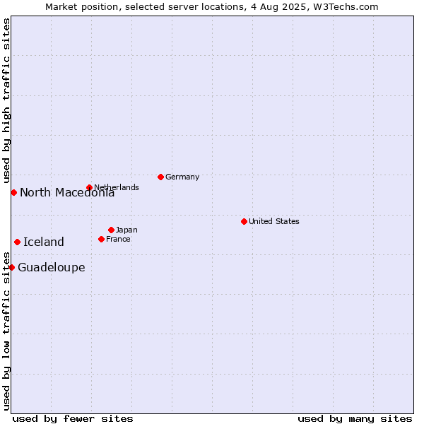 Market position of Iceland vs. North Macedonia vs. Guadeloupe